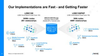 Neo4j, Inc. All rights reserved 2021
19
Our Implementations are Fast - and Getting Faster
LDBC100
(LDBC Social Network Scale Factor 100)
300M+ nodes
2B+ relationships
LDBC100PKP
(LDBC Social Network Scale Factor 100)
500k nodes
46M+ relationships
Logical Cores: 64
Memory: 512GB
Storage: 600GB
NVMe-SSD
AWS EC2 R5D16XLarge
Intel Xeon Platinum 8000
(Skylake-SP or Cascade Lake)
Node Similarity
20min
Betweenness Centrality
10min
Node2Vec
2.8min
Label Propagation
46sec
Weakly Connected
Components
36sec
Local Clustering
Coefficient
4.76min
FastRP
1.33min
PageRank
53sec
Louvain
14.66min
 
