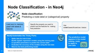 Neo4j, Inc. All rights reserved 2021
25
Node Classification - in Neo4j
Load your in- memory
graph with labels &
features
Use
nodeClassification.train
Specify the property you want to
predict and the features for making
that prediction
Node classification:
Predicting a node label or (categorical) property
Neo4j Automates the Tricky Parts:
1. Splits data for train & test
2. Builds logistic regression models using the training data
& specified parameters to predict the correct label
3. Evaluates the accuracy of the models using the test data
4. Returns the best performing model
The predictive model
appears in the model
catalog, ready
to apply to
new data
 