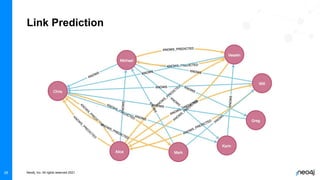 Neo4j, Inc. All rights reserved 2021
28
Link Prediction
 