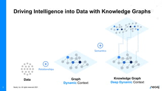 Neo4j, Inc. All rights reserved 2021
3
Driving Intelligence into Data with Knowledge Graphs
Data Graph
Dynamic Context
Knowledge Graph
Deep Dynamic Context
 