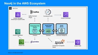 Neo4j, Inc. All rights reserved 2021
Neo4j in the AWS Ecosystem
AWS Cloud
Kafka Connect
Plugin
Connector for Apache
Spark
Neo4j Graph Data
Science
Neo4j Graph
Database
Neo4j
Bloom
Database Business Intelligence
Analytics
Connector for BI
Amazon S3
Amazon SageMaker
Amazon Managed
Streaming for Apache Kafka
Amazon QuickSight
Amazon EMR
 