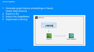 Neo4j, Inc. All rights reserved 2021
Neo4j and SageMaker
1. Generate graph feature embeddings in Neo4j
Graph Data Science
2. Export to S3
3. Import into SageMaker
4. Supervised Learning
AWS Cloud
Amazon SageMaker
Amazon S3
 