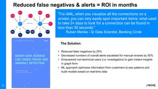 Neo4j, Inc. All rights reserved 2021
38
Reduced false negatives & alerts = ROI in months
“We had been an Insights customer for years with Synthetics but needed to better
understand the real experience of our customers and how they were impacted by
changes to the site. Business Analytics with Insights solved that for us.”
“For AML, when you visualize all the connections on a
screen, you can very easily spot important items: what used
to take 3+ days to look for a connection can be found in
less than 30 seconds.”
Ruben Menke - Sr Data Scientist, Banking Circle
• Reduced false negatives by 25%
• Decreased numbers of overall alerts escalated for manual reviews by 50%
• Empowered non-technical users (i.e. investigators) to gain instant insights
in graph form
• ML approach optimizes information from customers to see patterns and
build models based on real-time data
The Solution:
 
