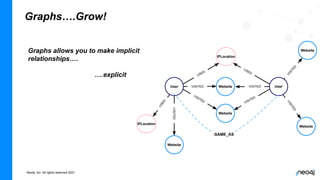 Neo4j, Inc. All rights reserved 2021
User
:VISITED
Website
User
IPLocation
Website
IPLocation
Website
Website
Website
:VISITED
:VISITED
:VISITED
:USED
:USED
:
U
S
E
D
:
V
I
S
I
T
E
D
:
V
I
S
I
T
E
D
:VISITED
:SAME_AS
Graphs allows you to make implicit
relationships….
….explicit
Graphs….Grow!
 