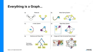 Neo4j, Inc. All rights reserved 2021
Everything is a Graph...
 
