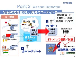 18
Point 2: We need TeamWork
ＳＩｅｒの力を生かし、海外でコーディング
ローカルRepo
コード開発
ローカルRepo
ローカルRepo
統合Repo
自動化コード
自動化コード
１
全体コーディネート
自動化
コード
（集約版）
プロジェクトメンバ
２
適切な“コード”
を選択し、最低
限のコーディング
クラウド
自動化
コード
（必要分）
３
自動構築／試験
ボタン１つで構築／試験
使い倒す！
自動化コード
 