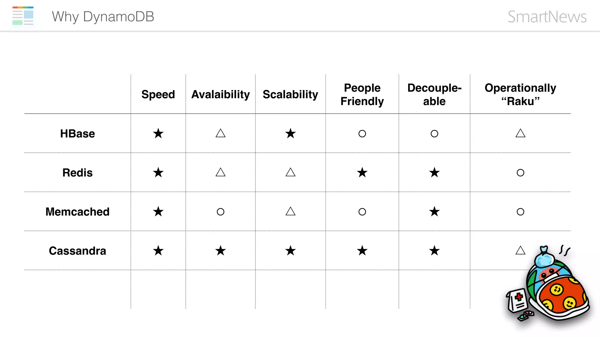 Speed Avalaibility Scalability
People
Friendly
Decouple-
able
Operationally
“Raku”
HBase ★ △ ★ ⚪ ⚪ △
Redis ★ △ △ ★ ★ ⚪
Memcached ★ ⚪ △ ⚪ ★ ⚪
Cassandra ★ ★ ★ ★ ★ △
Why DynamoDB
 