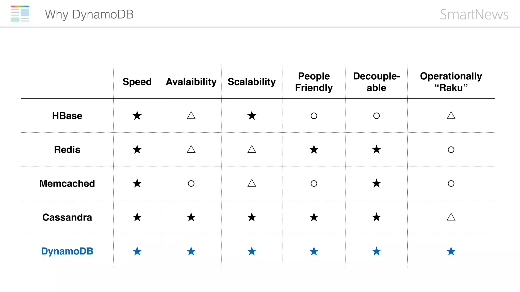 Why DynamoDB
Speed Avalaibility Scalability
People
Friendly
Decouple-
able
Operationally
“Raku”
HBase ★ △ ★ ⚪ ⚪ △
Redis ★ △ △ ★ ★ ⚪
Memcached ★ ⚪ △ ⚪ ★ ⚪
Cassandra ★ ★ ★ ★ ★ △
DynamoDB ★ ★ ★ ★ ★ ★
 