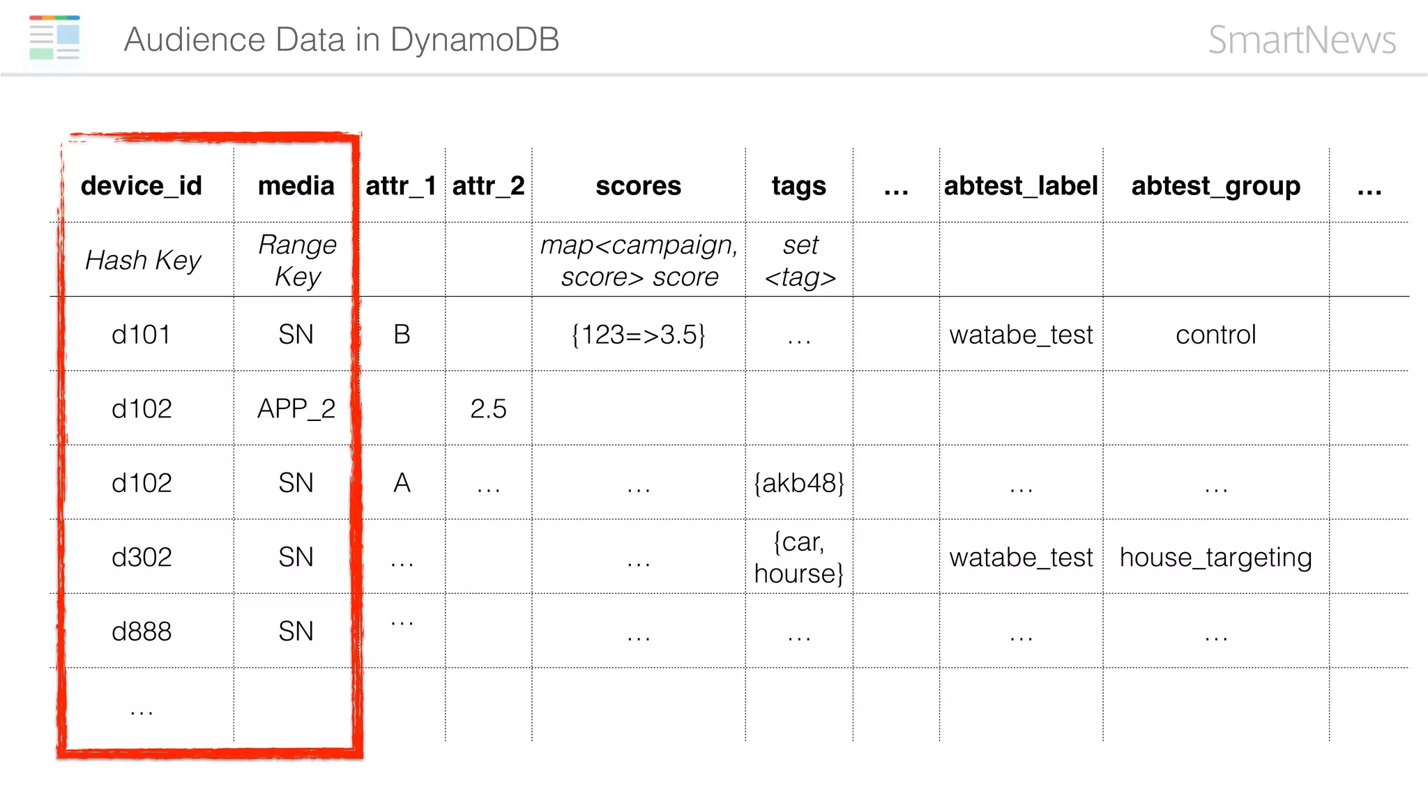 Audience Data in DynamoDB
device_id media attr_1 attr_2 scores tags … abtest_label abtest_group …
Hash Key
Range
Key
map<campaign,
score> score
set
<tag>
d101 SN B {123=>3.5} … watabe_test control
d102 APP_2 2.5
d102 SN A … … {akb48} … …
d302 SN … …
{car,
hourse}
watabe_test house_targeting
d888 SN
…
… … … …
…
 