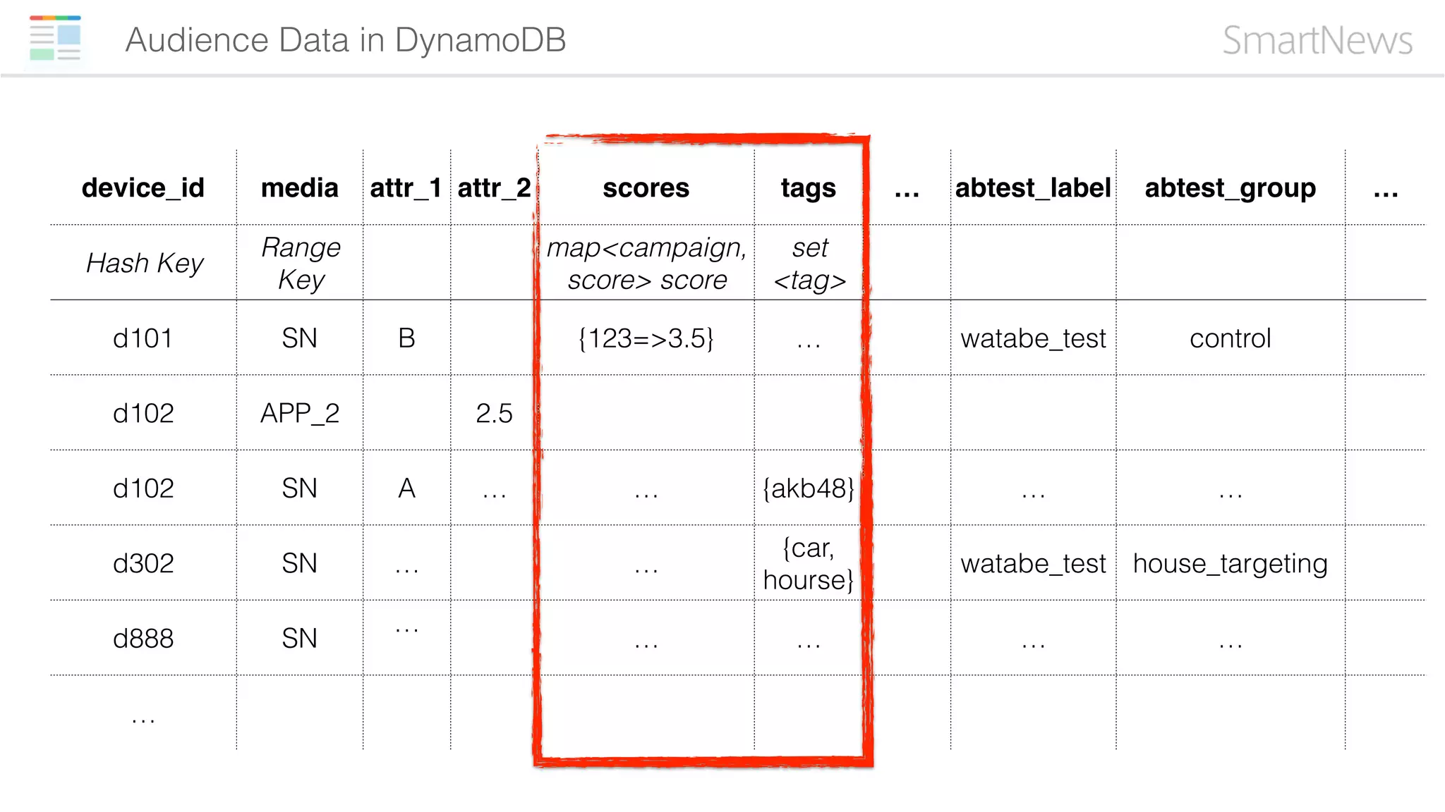 Audience Data in DynamoDB
device_id media attr_1 attr_2 scores tags … abtest_label abtest_group …
Hash Key
Range
Key
map<campaign,
score> score
set
<tag>
d101 SN B {123=>3.5} … watabe_test control
d102 APP_2 2.5
d102 SN A … … {akb48} … …
d302 SN … …
{car,
hourse}
watabe_test house_targeting
d888 SN
…
… … … …
…
 