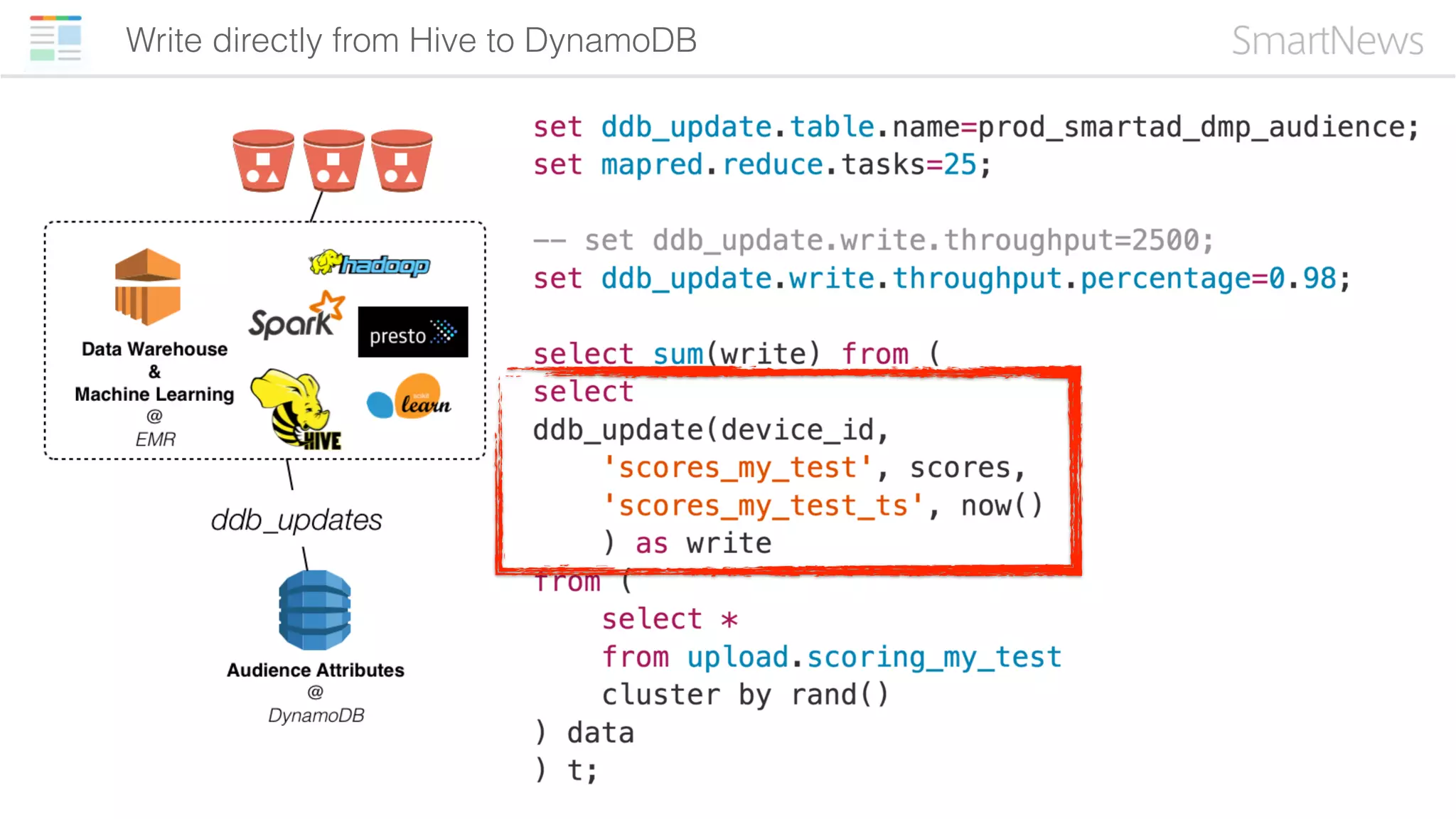 Write directly from Hive to DynamoDB
 