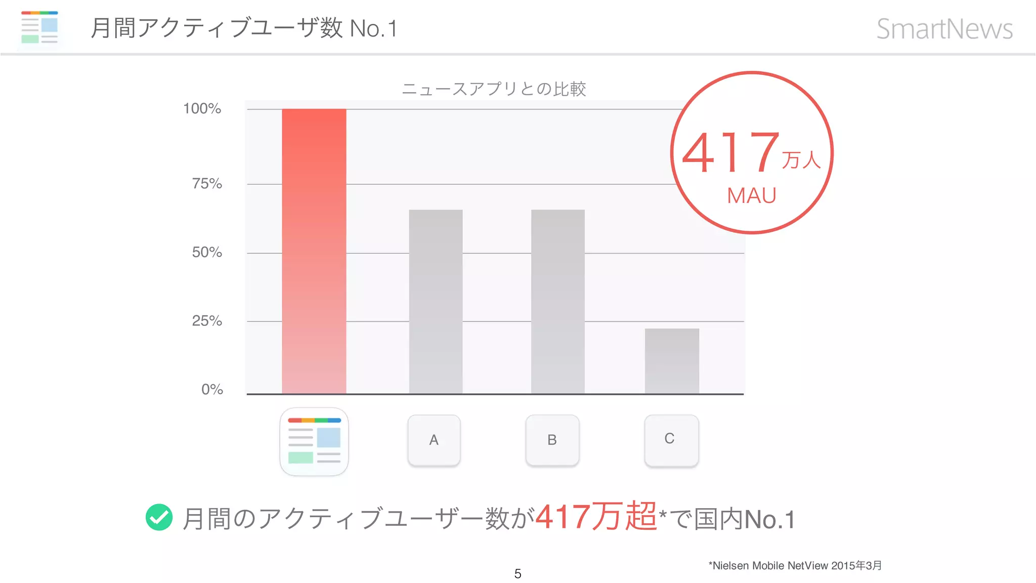 月間アクティブユーザ数 No.1
5
月間のアクティブユーザー数が417万超*で国内No.1
100%
75%
50%
25%
0%
MAU
417万人
A CB
ニュースアプリとの比較
*Nielsen Mobile NetView 2015年3月
 