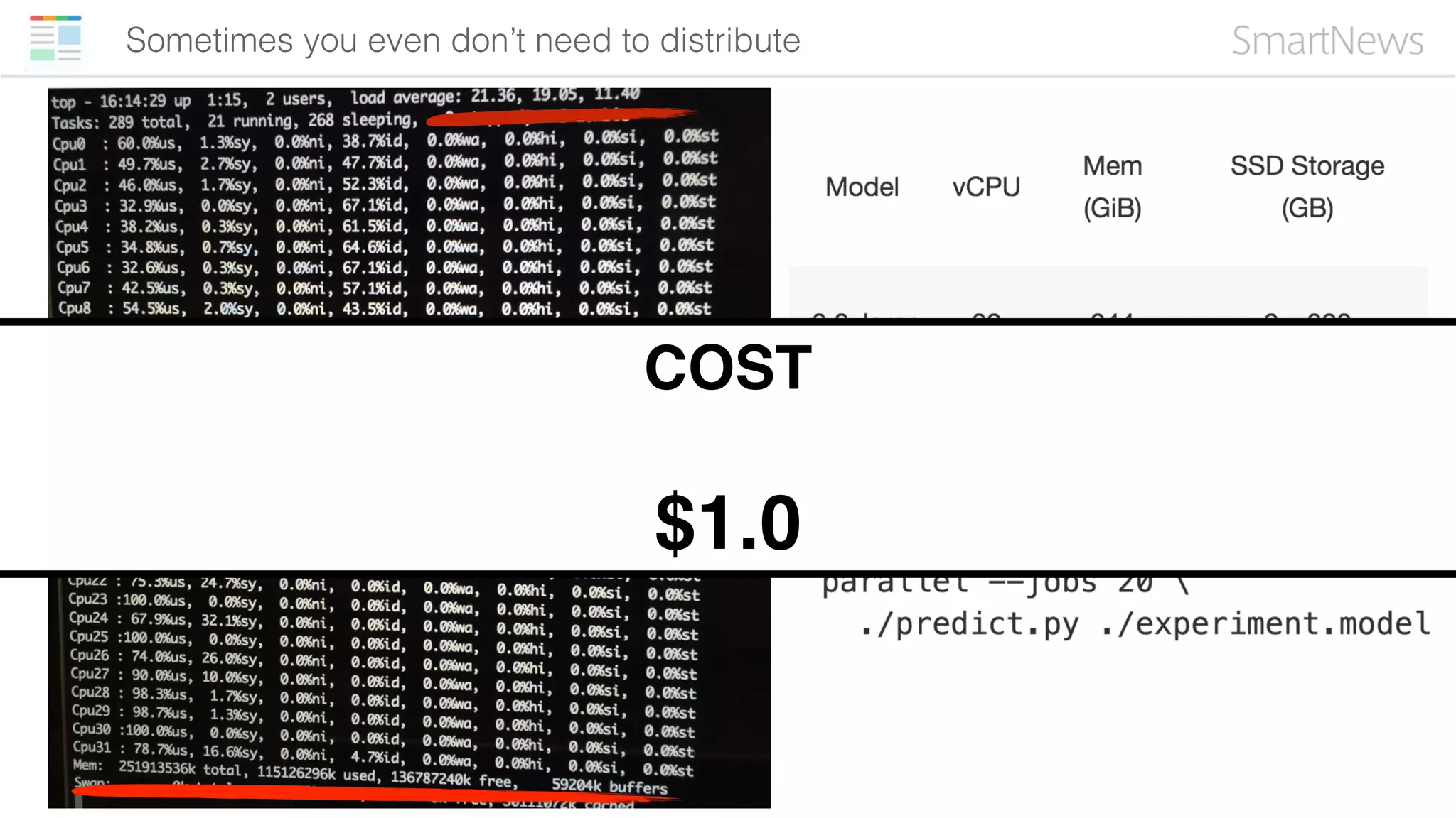 Sometimes you even don’t need to distribute
COST
$1.0
 