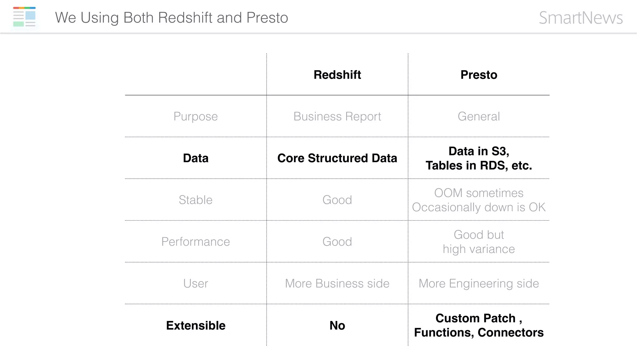 We Using Both Redshift and Presto
Redshift Presto
Purpose Business Report General
Data Core Structured Data
Data in S3,
Tables in RDS, etc.
Stable Good
OOM sometimes
Occasionally down is OK
Performance Good
Good but
high variance
User More Business side More Engineering side
Extensible No
Custom Patch ,
Functions, Connectors
 