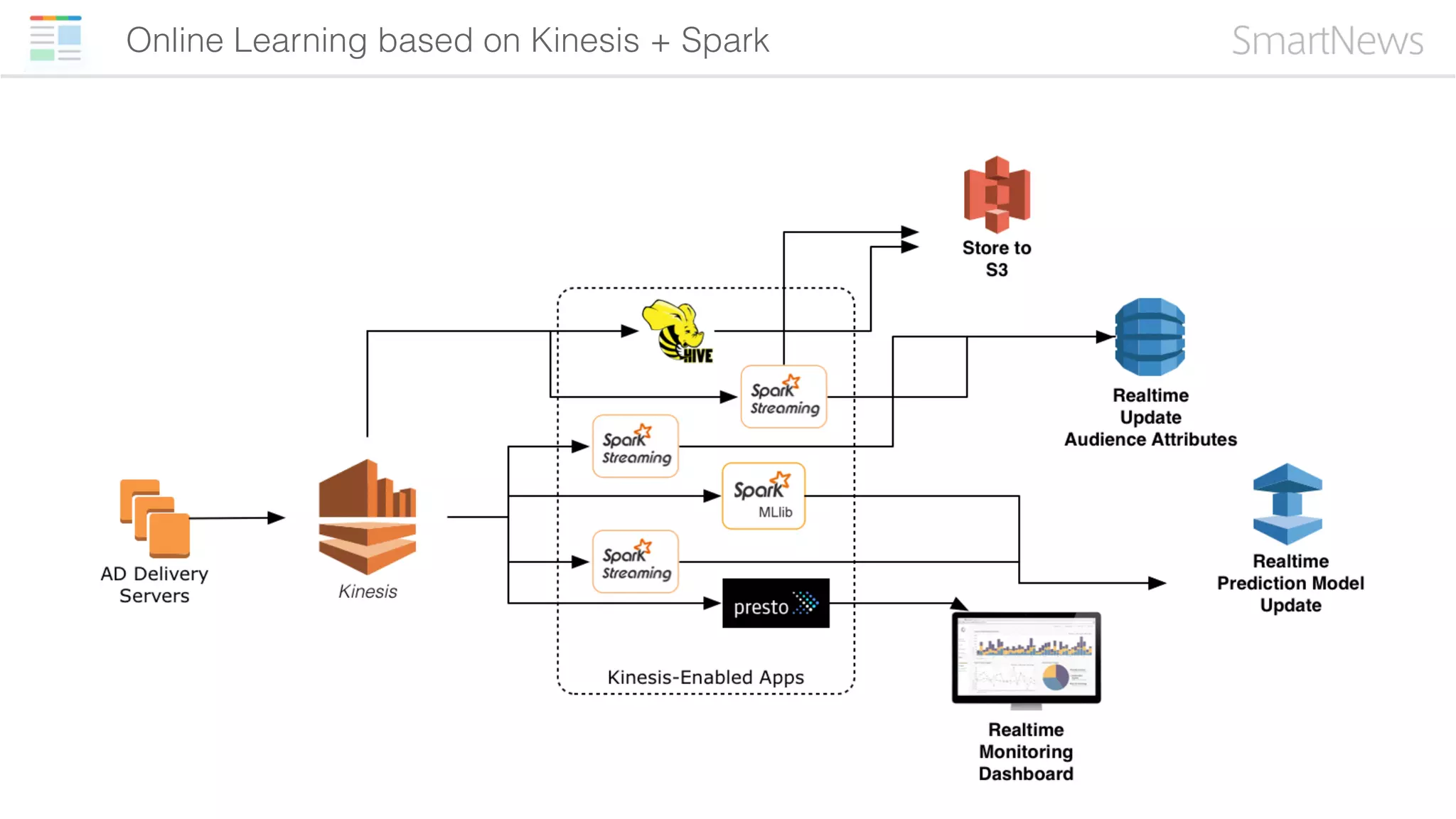 Online Learning based on Kinesis + Spark
 