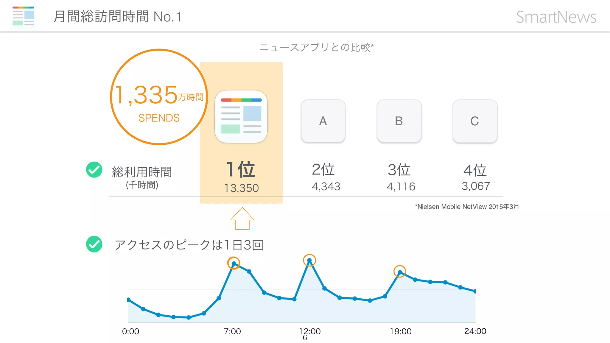 月間総訪問時間 No.1
6
総利用時間
(千時間)
1位
13,350
A CB
2位
3,067
4位
4,116
3位
4,343
1,335万時間
SPENDS
*Nielsen Mobile NetView 2015年3月
7:00 12:00 19:00
アクセスのピークは1日3回
ニュースアプリとの比較*
0:00 24:00
 