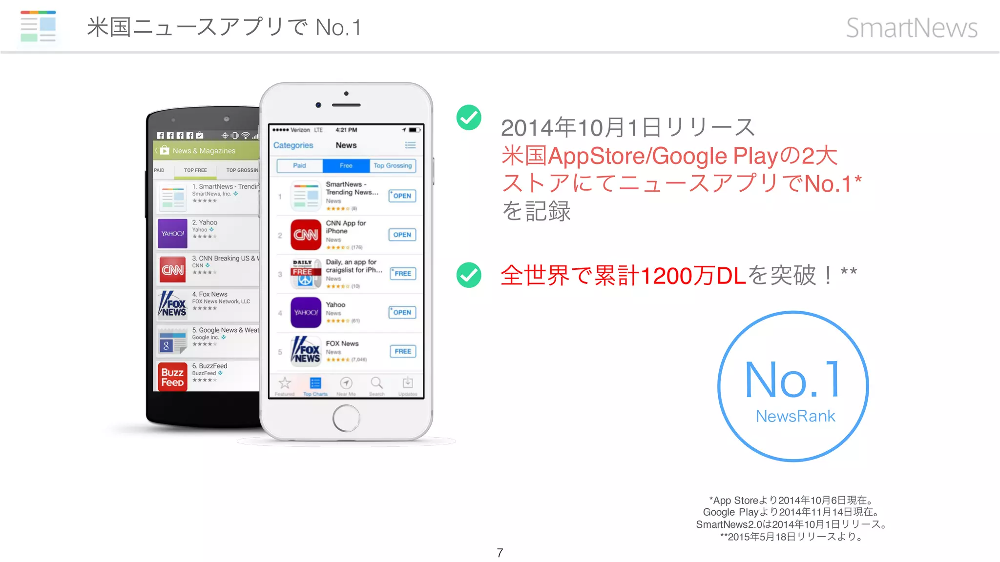米国ニュースアプリで No.1
7
2014年10月1日リリース
米国AppStore/Google Playの2大
ストアにてニュースアプリでNo.1*
を記録
全世界で累計1200万DLを突破！**
*App Storeより2014年10月6日現在。
Google Playより2014年11月14日現在。
SmartNews2.0は2014年10月1日リリース。
**2015年5月18日リリースより。
No.1
NewsRank
 