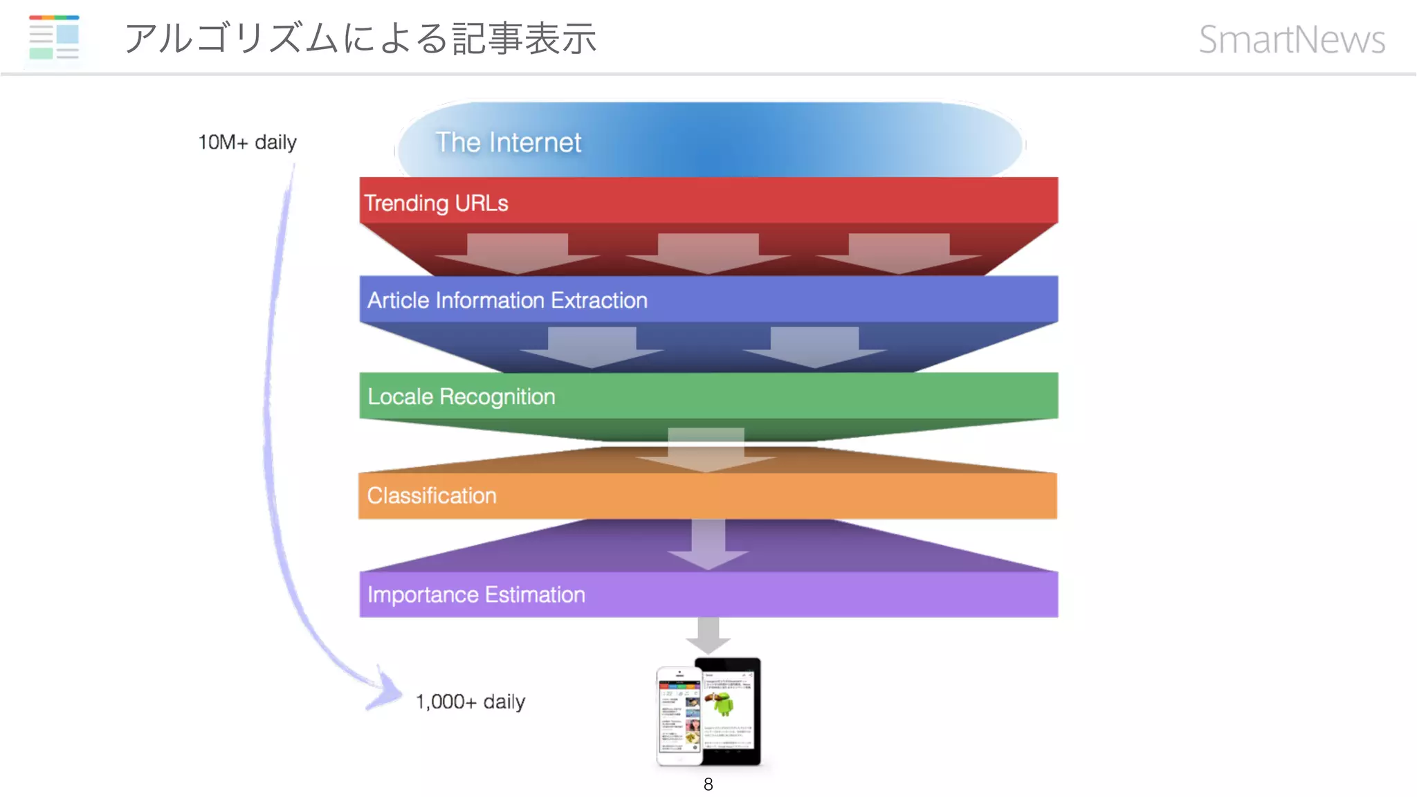 アルゴリズムによる記事表示
8
 