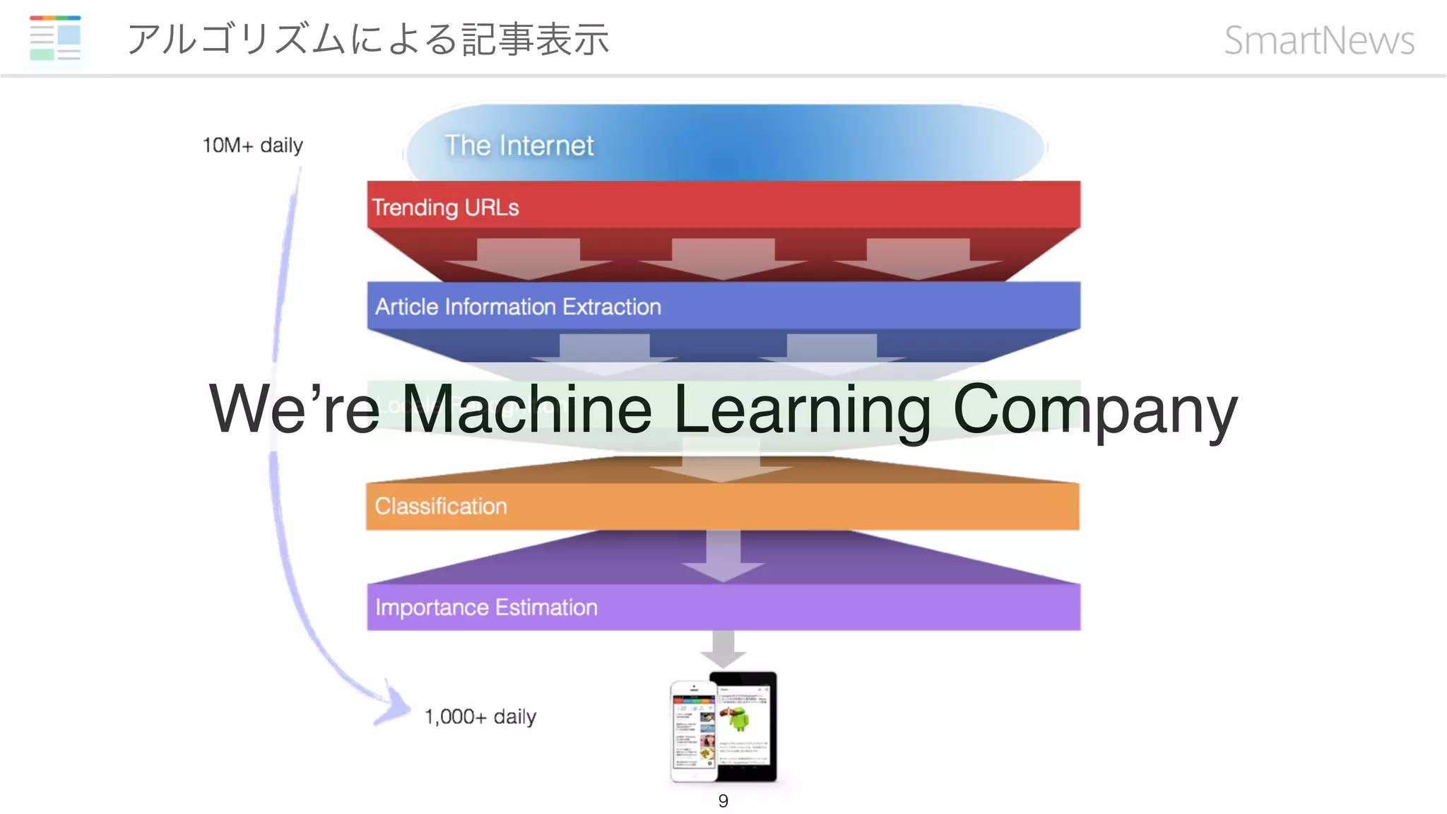 アルゴリズムによる記事表示
9
We’re Machine Learning Company
 