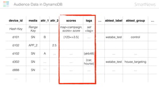 Audience Data in DynamoDB
device_id media attr_1 attr_2 scores tags … abtest_label abtest_group …
Hash Key
Range
Key
map<c...
