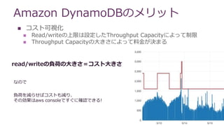 Amazon DynamoDBのメリット
read/writeの負荷の大きさ＝コスト大きさ
負荷を減らせばコストも減り、
その効果はaws consoleですぐに確認できる!
なので
 コスト可視化
 Read/writeの上限は設定したThroughput Capacityによって制限
 Throughput Capacityの大きさによって料金が決まる
 