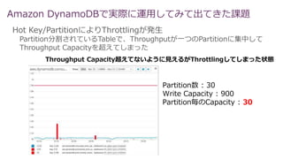 Hot Key/PartitionによりThrottlingが発生
Partition分割されているTableで、Throughputが一つのPartitionに集中して
Throughput Capacityを超えてしまった
Throughput Capacity超えてないように見えるがThrottlingしてしまった状態
Partition数 : 30
Write Capacity : 900
Partition毎のCapacity : 30
Amazon DynamoDBで実際に運用してみて出てきた課題
 