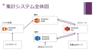 + 集計システム全体図
Amazon
ECS
バッチ処理
集計
解析
Amazon
EMR
Amazon
Redshift
Amazon
S3
ストレージ
各種webサーバ
(担当エンジニア)
バッチサーバ
 