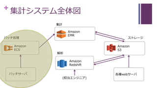 + 集計システム全体図
Amazon
ECS
バッチ処理
集計
解析
Amazon
EMR
Amazon
Redshift
Amazon
S3
ストレージ
各種webサーバ
(担当エンジニア)
バッチサーバ
 