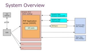 Dynamic Data
(Memcached)
ELB
Dynamic Data
RDS (MySQL)
iOS
Android
PHP Application
server (HHVM)
Amazon EC2
(Auto scaling)
APC cache
Dynamic Data
(Amazon DynamoDB)
DB Async
System Overview
...
...
Static Data
RDS (MySQL)
HTTP
 