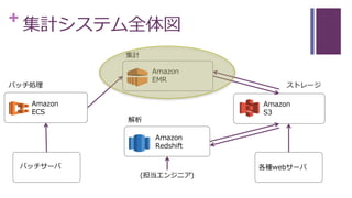 + 集計システム全体図
Amazon
ECS
バッチ処理
集計
解析
Amazon
EMR
Amazon
Redshift
Amazon
S3
ストレージ
各種webサーバ
(担当エンジニア)
バッチサーバ
 