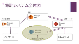 + 集計システム全体図
Amazon
ECS
バッチ処理
集計
解析
Amazon
EMR
Amazon
Redshift
Amazon
S3
ストレージ
各種webサーバ
(担当エンジニア)
バッチサーバ
 