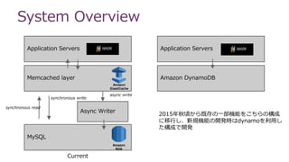 System Overview
Application Servers
Memcached layer
MySQL
Async Writer
synchronous write
async write
Application Servers
Amazon DynamoDB
Current
synchronous read
2015年秋頃から既存の一部機能をこちらの構成
に移行し、新規機能の開発時はdynamoを利用し
た構成で開発
Amazon
RDS
Amazon
ElastiCache
 
