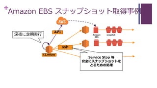 +
深夜に定期実行
ssh
API
Service Stop 等
安全にスナップショットを
とるための処理
t2.micro
Amazon
EBS
snapshot
Amazon EBS スナップショット取得事例
 