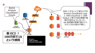 +
API
SSM
起点は
Amazon
CloudWatch
Events
脱 EC2 ！
100万回で1$
という感覚
SSM にすることで実行ログが
Amazon CloudWatch Logs
と AWS CloudTrail と SSM
Output に残り不具合調査や監
査が出来るようになった。
ssh 秘密鍵の管理や実行イン
スタンスの心配も不要に。
- t2.micro
+ AWS Lambda
+ Amazon DynamoDB
AWS
Lambda
Amazon
CloudWatch
Amazon
DynamoDB
Amazon
EBS
snapshot
 