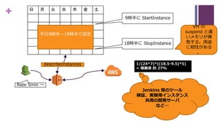 + 日 月 火 水 木 金 土
平日9時半〜18時半で設定
9時半に StartInstance
18時半に StopInstance
Rate 5min 〜
describeInstances 1/(24*7)*((18.5-9.5)*5)
= 稼働率 約 27%
Jenkins 等のツール
検証、実験用インスタンス
共用の開発サーバ
など…
VM の
suspend と違
いメモリが揮
発する。用途
に相性がある
。
 