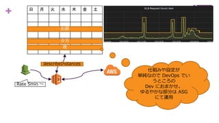 + 日 月 火 水 木 金 土
お昼
Rate 5min 〜
describeInstances
夕方
夜
仕組みや設定が
単純なので DevOps でい
うところの
Dev におまかせ。
ゆるやかな部分は ASG
にて運用
 