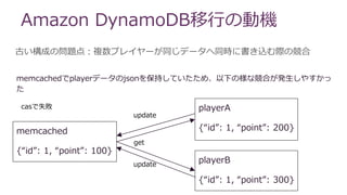 Amazon DynamoDB移行の動機
古い構成の問題点：複数プレイヤーが同じデータへ同時に書き込む際の競合
memcached
{“id”: 1, “point”: 100}
playerA
{“id”: 1, “point”: 200}
playerB
{“id”: 1, “point”: 300}
get
update
update
casで失敗
memcachedでplayerデータのjsonを保持していたため、以下の様な競合が発生しやすかっ
た
 