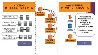 +
MySQL
master
MySQL
replica
MySQL
replica
MySQL
replica
PowerDNS
x3
LVS-NAT x2
MultiMaster
MySQL
Worker
MongoDB x3
オンプレの
オーケストレーションツール
Amazon
Route 53
t2.micro
Amazon
DynamoDB
AWS に移植した
オーケストレーションツール
PowerDNS を
Amazon Route53
へ移植し、
MongoDB を
Amazon
DynamoDB へ移植
。
ワーカーもスモール
スタート
10台! 1台!
 