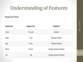 Understanding of Features
4/23/2015RNM
16
Response Times
 