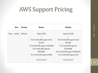 AWS Support Pricing
4/23/2015RNM
20
 
