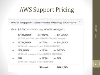 AWS Support Pricing
4/23/2015RNM
21
 