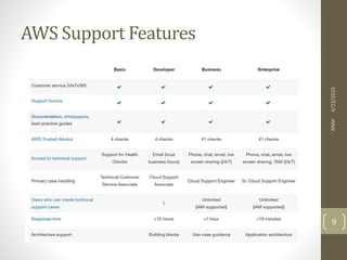 AWS Support Features
4/23/2015RNM
9
 
