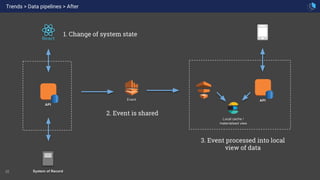 10
Trends > Data pipelines > After
System of Record
Event
API
Local cache /
materialised view
API
3. Event processed into local
view of data
1. Change of system state
2. Event is shared
 