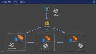 18
API Gateway
Trends > Microservices > Before
Services
Services
Team 1: Orders Team 2: Identity
Services
Team ...
Team 3:
Experience
 