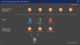 19
Trends > Microservices > After > New Patterns
API
External
Events
API
Outside World
Microservice
Interface
API
Master Data
API
Inside bounded context
Event Emitters
API
Materialised view /
cache
Events and
Processing
Data
Event Handlers
Processing
Offline Processing
 