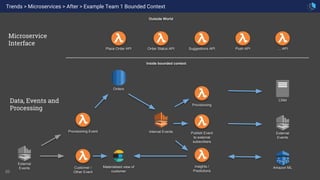 20
Provisioning
Amazon ML
Trends > Microservices > After > Example Team 1 Bounded Context
Place Order API
External
Events
Order Status API
Outside World
Internal Events
Microservice
Interface
Data, Events and
Processing
Suggestions API
Publish Event
to external
subscribers
Insights /
Predictions
Customer /
Other Event
Orders
Push API
Inside bounded context
CRM
Materialised view of
customer
Provisioning Event
External
Events
… API
 