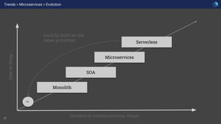 21
Trends > Microservices > Evolution
Sizeofthing
Number of communicating things
Monolith
SOA
Serverless
Microservices
Fn
Luckily, built on the
same primitive!
 
