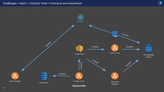 66
Authentication Twitter Fetch
Twitter feed
Twitter Push
IoT Message
Broker
Sentiment
Analysis
Checkpoint
#awsmelb
Challenges > Async > Contract Tests > Contracts are everywhere!
Contract
Contract
Contract
Contract
Contract
Contract
Contract
Contract
 