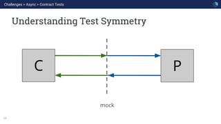 68
C P
mock
Challenges > Async > Contract Tests
Understanding Test Symmetry
 