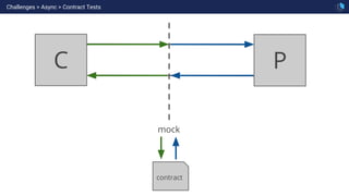 PPCC
mock
contract
Challenges > Async > Contract Tests
 
